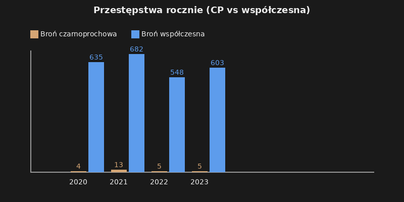 Przestępstwa rocznie