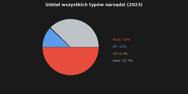 Udział wszystkich typów