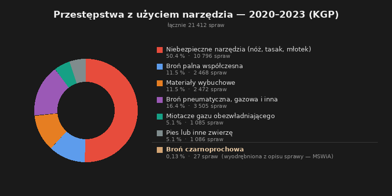 Wykres kołowy: udział noży, broni palnej, broni czarnoprochowej i innych narzędzi w przestępstwach w 2023 roku
