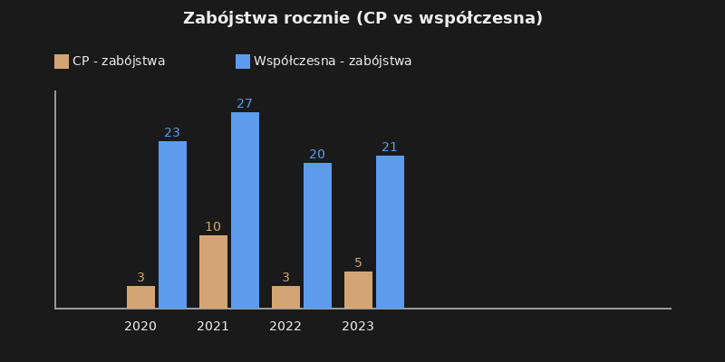 Zabójstwa rocznie