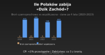 Ile Polaków zabija Dzik Zachód, a ile współczesna broń? – dane za 10 lat